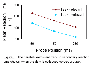 Figure 5.  The downward parallel trend in secondary reaction time shown when the data is collapsed across groups.