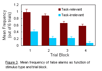 Figure 3. Mean frequency of false alarms as a function of stimulus type and trial block.