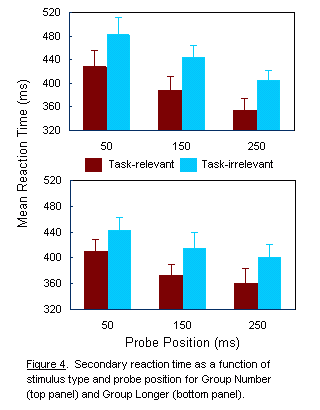 Figure 4. Mean secondary reaction time as a function of stimulus type and probe position for Group Number (top panel) and Group Longer (bottom panel).