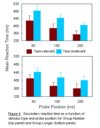 Figure 4.  Mean secondary reaction time as a function of stimulus type and probe position for Group Number (top panel) and Group Longer (bottom panel).