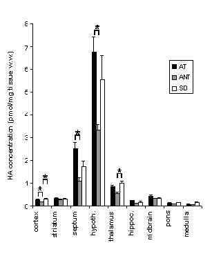 Histamine concentration in brain key areas of Alcohol Tolerant, Alcohol Nontolerant and Sprague-Dawley rats