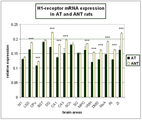 H1- receptor mRNA expression