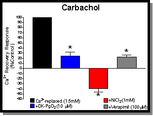 Carbachol Bar Graph--Click to expand