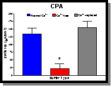 CPA Bar Graph--Click to expand