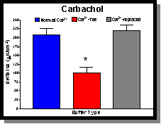 Carbachol Bar Graph--Click to expand