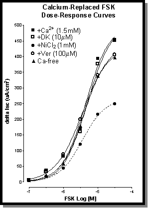 FSK Conc-Resp Curves +/- inhibitors