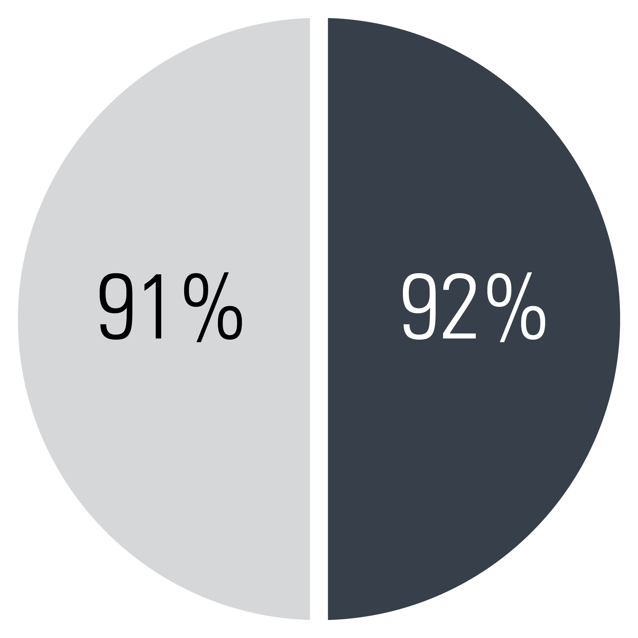 Retention Rate