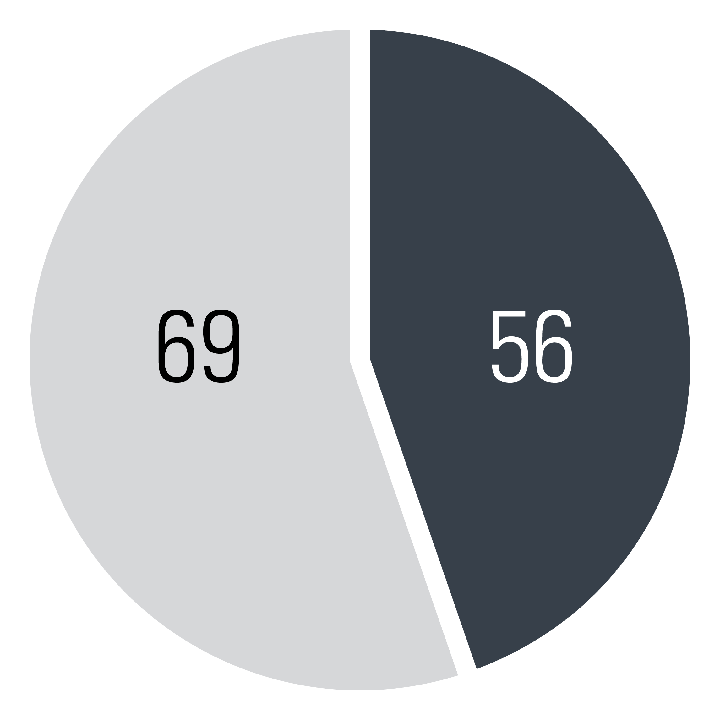 Number of Travellers