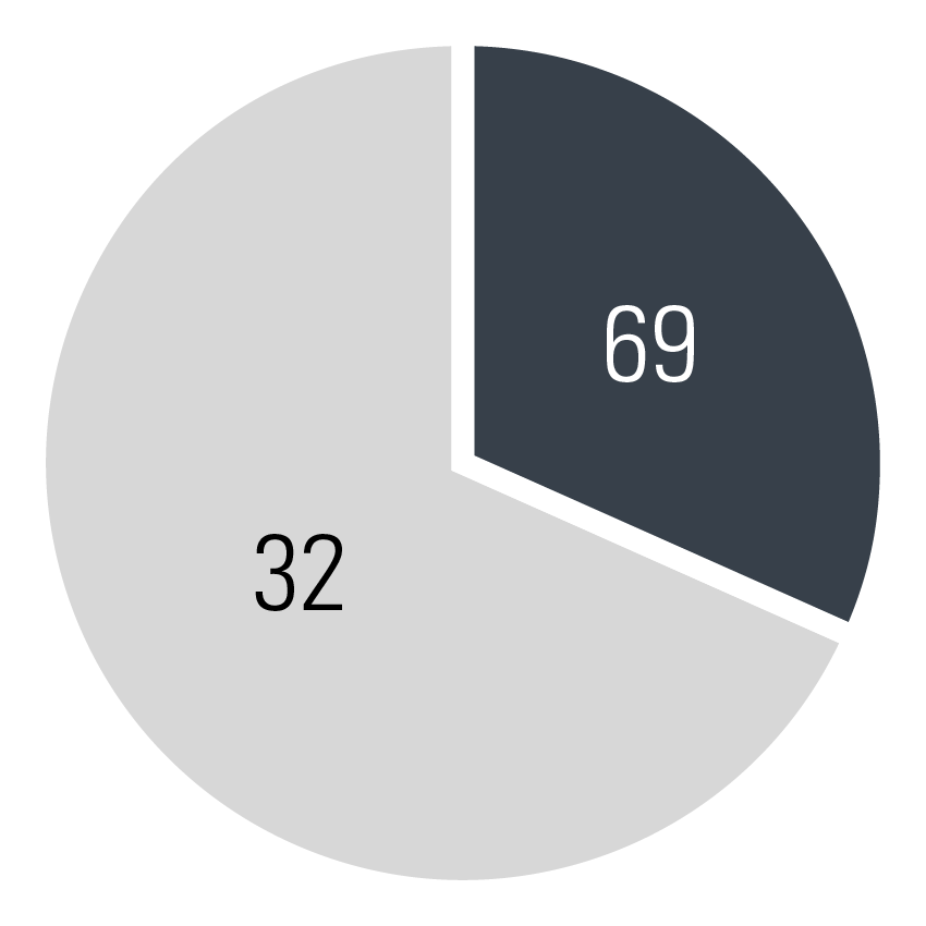 Number of Travellers